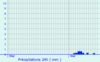 Graphique des précipitations prvues pour Laberlire