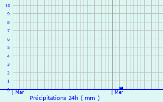 Graphique des précipitations prvues pour Le Trait