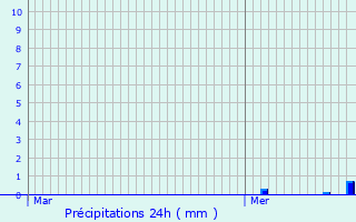 Graphique des précipitations prvues pour Eckbolsheim