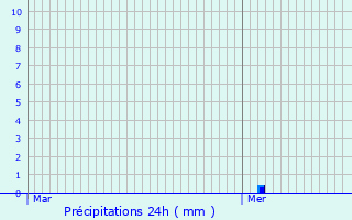 Graphique des précipitations prvues pour Colombelles