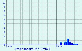 Graphique des précipitations prvues pour Seigy