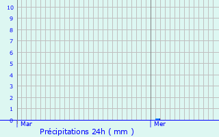Graphique des précipitations prvues pour Augers-en-Brie