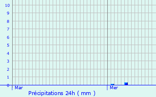 Graphique des précipitations prvues pour Fay-les-tangs