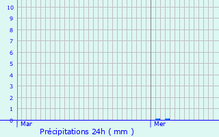 Graphique des précipitations prvues pour Rully