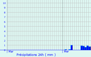 Graphique des précipitations prvues pour Fraignot-et-Vesvrotte