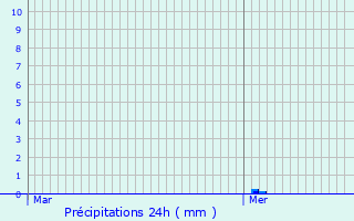 Graphique des précipitations prvues pour Saint-Valery