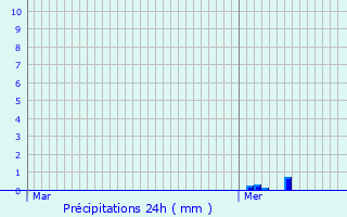 Graphique des précipitations prvues pour Dameraucourt