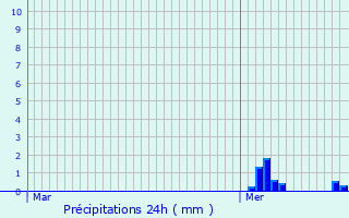 Graphique des précipitations prvues pour Cessange