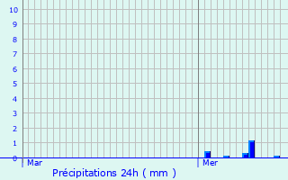 Graphique des précipitations prvues pour La Grande-Fosse