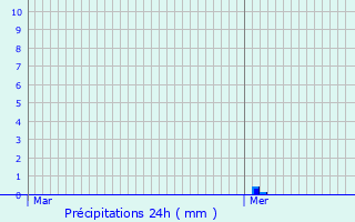 Graphique des précipitations prvues pour Montville