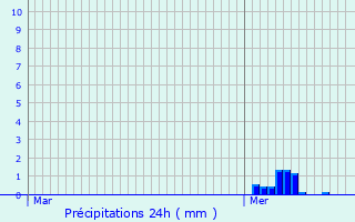 Graphique des précipitations prvues pour Rilly-sur-Loire
