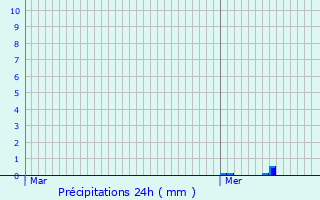 Graphique des précipitations prvues pour Boursies