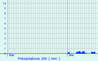Graphique des précipitations prvues pour Allarmont