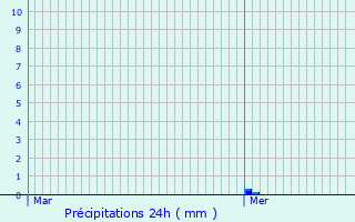 Graphique des précipitations prvues pour Le Juch