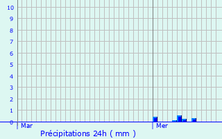 Graphique des précipitations prvues pour Saulzoir