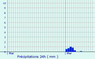 Graphique des précipitations prvues pour Montreuil-Bellay