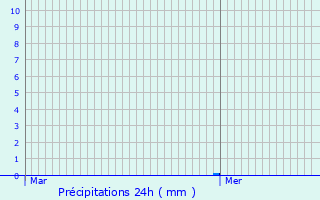 Graphique des précipitations prvues pour Dourges