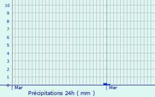 Graphique des précipitations prvues pour Angres