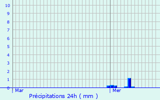 Graphique des précipitations prvues pour Cambrai