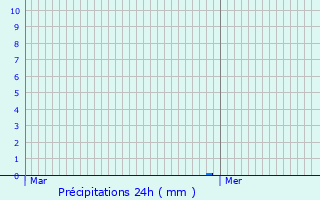 Graphique des précipitations prvues pour Vaux-en-Bugey