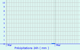 Graphique des précipitations prvues pour Cantin
