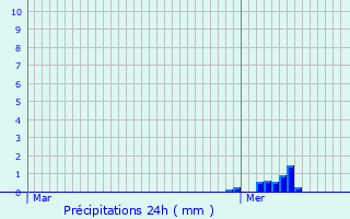 Graphique des précipitations prvues pour Schaarbeek
