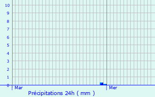 Graphique des précipitations prvues pour Meyri