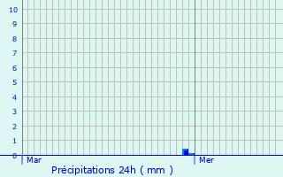 Graphique des précipitations prvues pour Chteauvilain