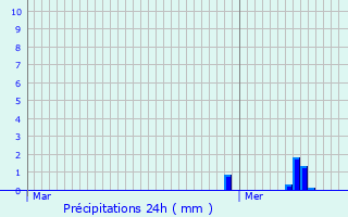 Graphique des précipitations prvues pour Tarrano