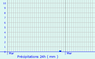 Graphique des précipitations prvues pour Wambrechies