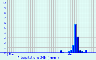 Graphique des précipitations prvues pour Camaiore