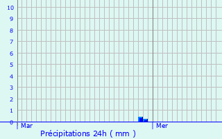 Graphique des précipitations prvues pour Saint-Jean-de-Bournay