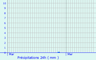 Graphique des précipitations prvues pour Moirans-en-Montagne