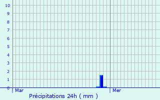 Graphique des précipitations prvues pour Villeneuve-de-Marc