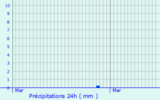 Graphique des précipitations prvues pour Coublevie