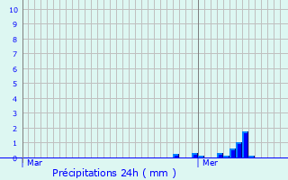 Graphique des précipitations prvues pour Wachtebeke