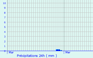 Graphique des précipitations prvues pour Saint-Blaise-du-Buis