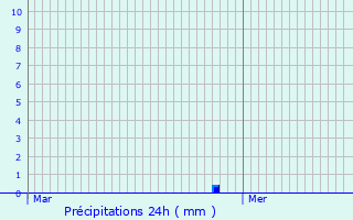 Graphique des précipitations prvues pour VIEU-D