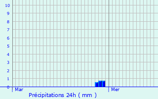 Graphique des précipitations prvues pour Blandin