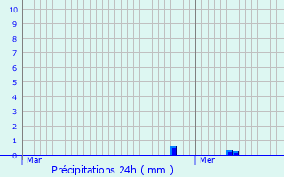 Graphique des précipitations prvues pour Hayange