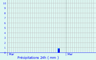 Graphique des précipitations prvues pour Arnke