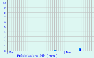 Graphique des précipitations prvues pour Emerange