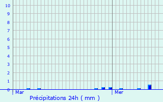 Graphique des précipitations prvues pour Loctudy