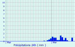 Graphique des précipitations prvues pour Saran