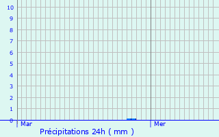 Graphique des précipitations prvues pour Brzins