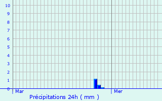 Graphique des précipitations prvues pour Arzay