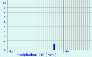 Graphique des précipitations prvues pour Penol