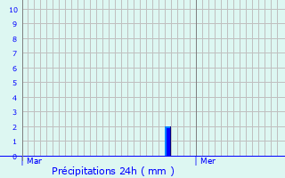Graphique des précipitations prvues pour Faramans