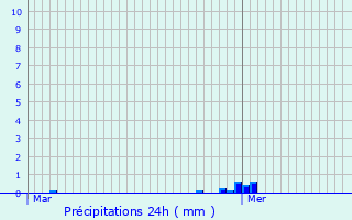 Graphique des précipitations prvues pour Blain