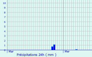 Graphique des précipitations prvues pour Wickrange